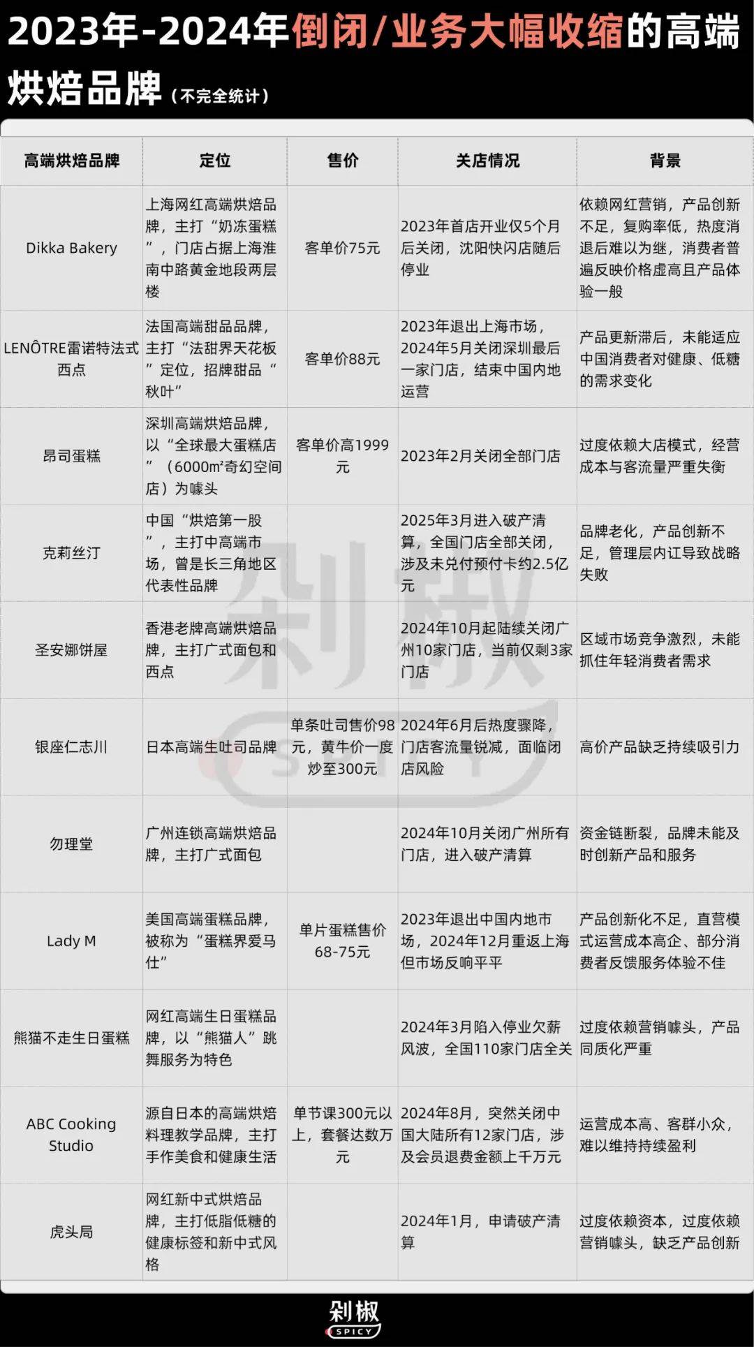 贵价面包杀回北上广！35元一个的面包，年轻人抢疯了？