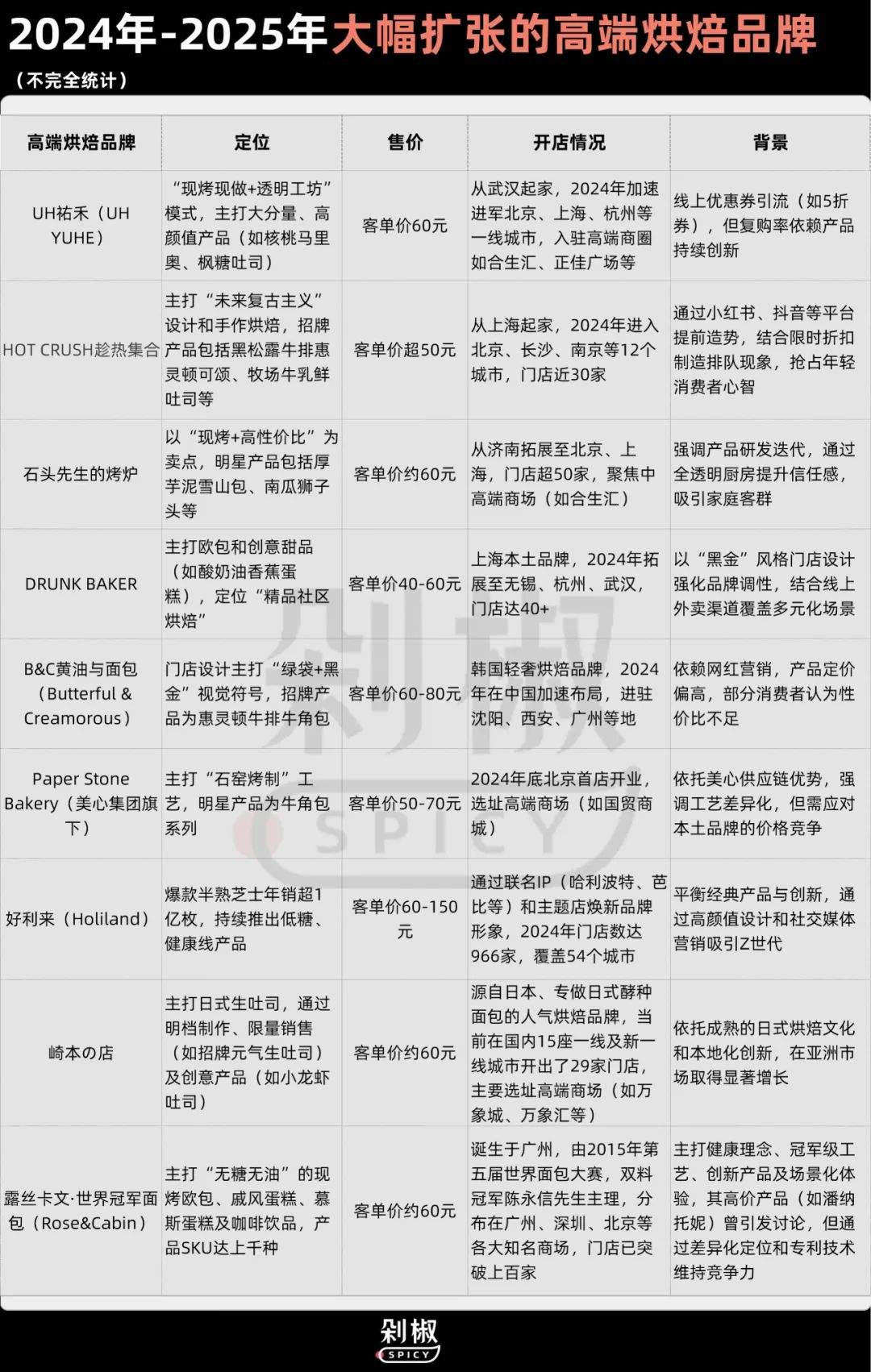 贵价面包杀回北上广！35元一个的面包，年轻人抢疯了？